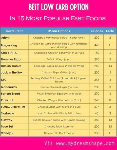 pin  carb diet plan food list cool  carb eating