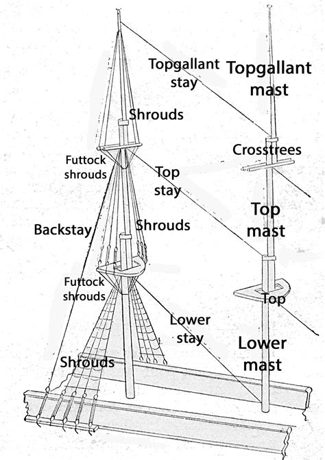 standing rigging   square rigged vessel illustrated left  supports  mast comprising