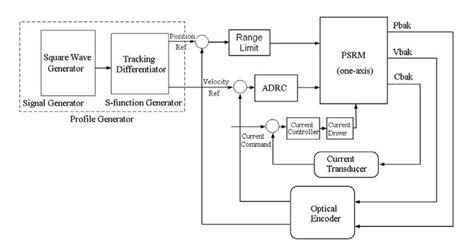 control diagram   controller  scientific diagram
