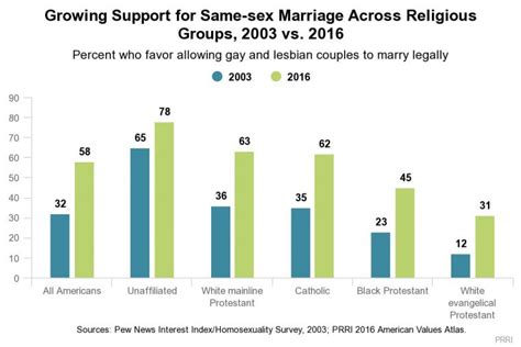 most religious groups support gay marriage with the