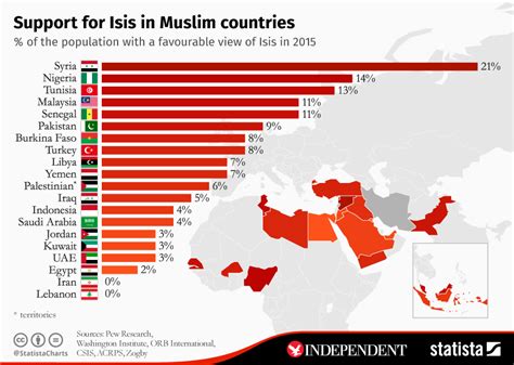 chart support for isis in muslim countries statista