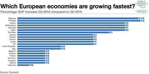 europes economies  growing    performing