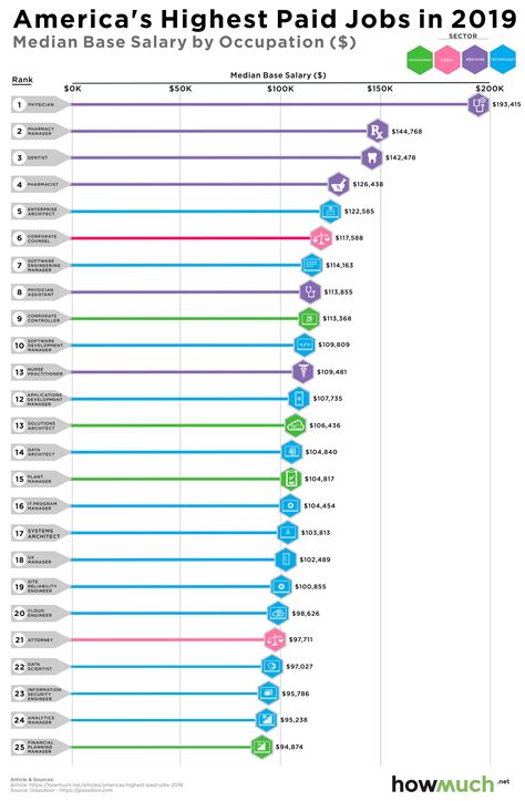 charted americas top paying jobs