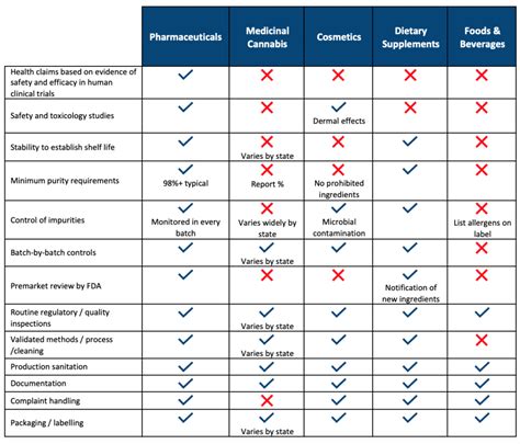 gmp manufacturing standards   products