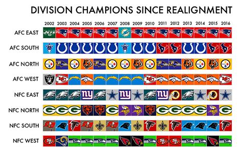 heres  nfl division champion   current division alignment daily snark