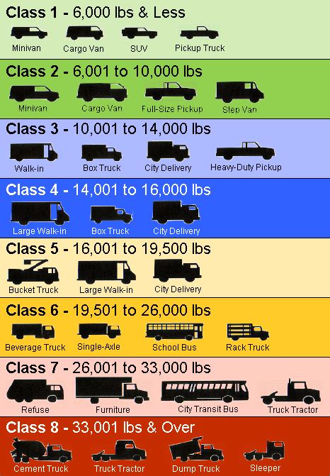 Fact 707 December 26 2011 Illustration Of Truck Classes