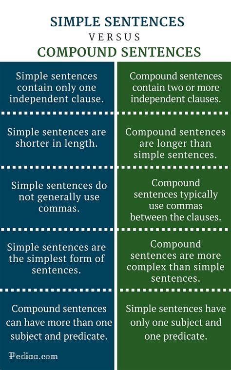 difference  simple  compound sentences