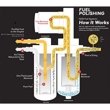fass titanium series fuel air separation system thoroughbred diesel