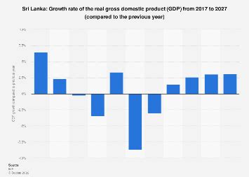 sri lanka gross domestic product gdp growth rate   statista