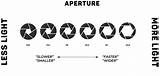 Aperture Diagram Choose Exposure Time Showing Include Creative Every Effect Does Related sketch template