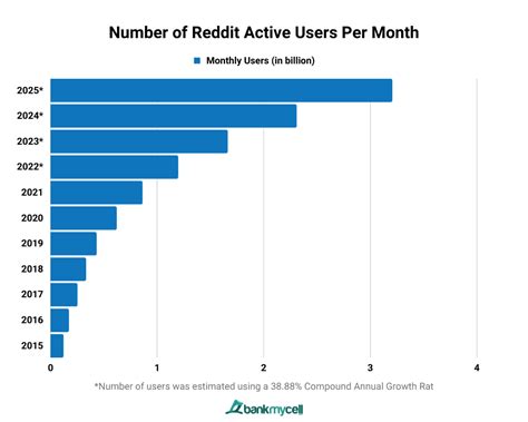 user statistics   people  reddit