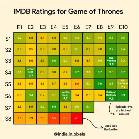Imdb Rating Matrix For Game Of India In Pixels By Ashris