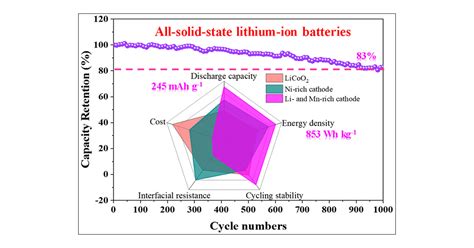 high energy  long cycling  solid state lithium ion batteries  li  mn rich layered