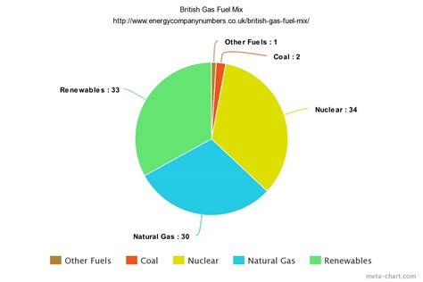 british gas fuel mix  british gas generates  energy numbers
