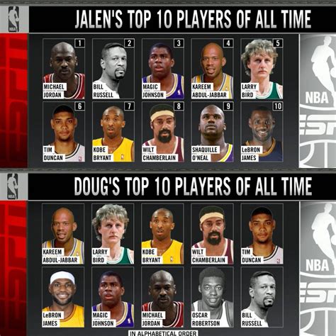 Top 10 Greatest Nba Players Of All Time Definitive List Sol Inc Jp