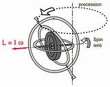 Gyroscope Rotation Vector Imu Precession Drawing Gif Giroscopio Torque Momentum Gsu Astr Phy Edu Step Angular Hyperphysics Spinning Motion Gravity sketch template
