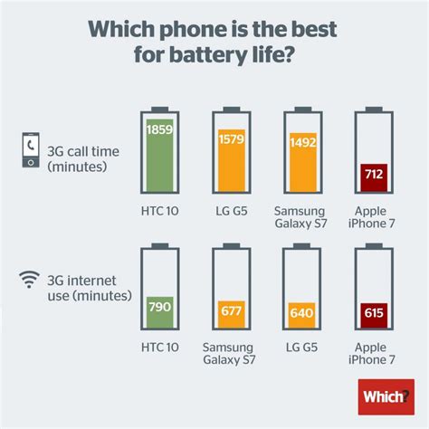 magazine claims iphone   poor battery life compared  rival smartphones macrumors