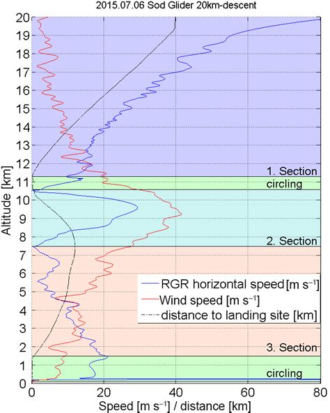 wind speed analyses from a flight from 20 km altitude three sections