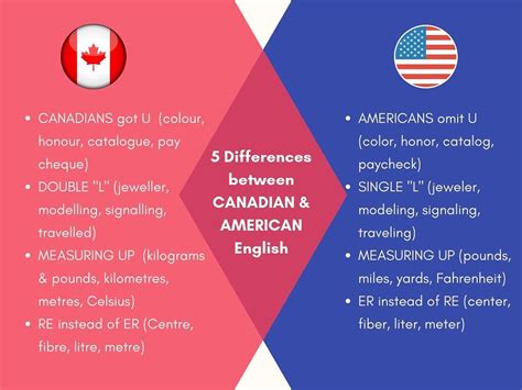 Canadian English – Practice Languages Online