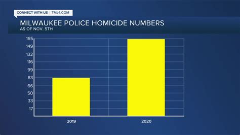 milwaukee police report more homicides as city meets 1991 record