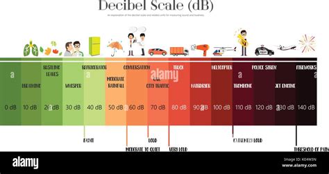 decibel scale sound level stock vector art illustration vector image  alamy