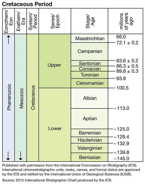 cretaceous period major subdivisions   cretaceous system