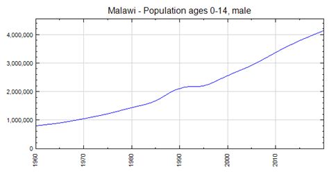 malawi population ages 0 14 male
