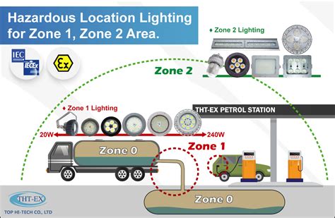 hazardous location lighting  zone  zone  area news explosion proof led lighting top