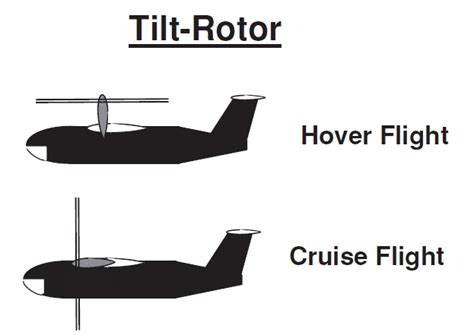 tiltrotor bell eagle eye uav   scientific diagram