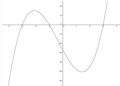 cubic polynomial functions