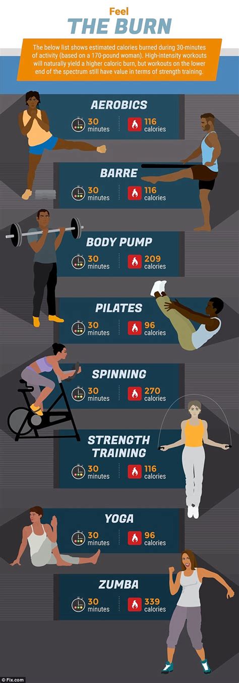 guess which workout burns the most calories zlife