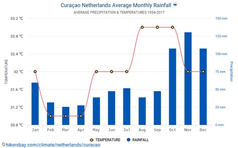 gegevens tabellen en grafieken maandelijkse en jaarlijkse klimatologische omstandigheden
