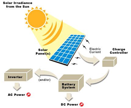 temperate climate permaculture   basic overview  solar power