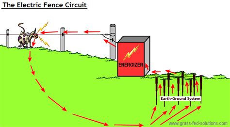 electric fence installation construction tips