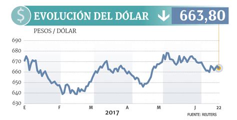 Valor Del Dolar En Chile Gertymybest