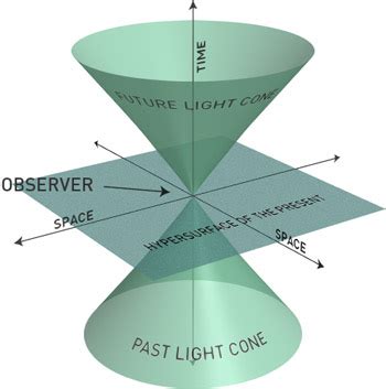 light cones  model myopia