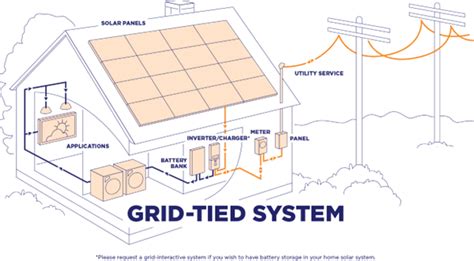 grid tied solar system south africaongrid solargreentech