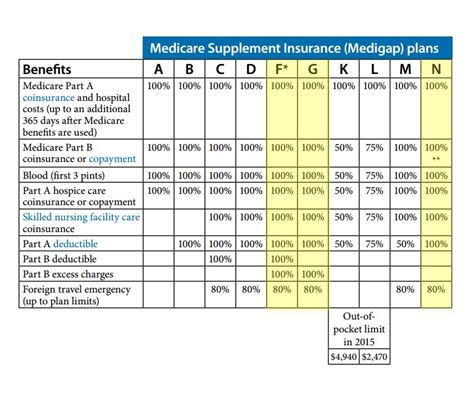 Which Medicare Supplement Plan Covers The Most