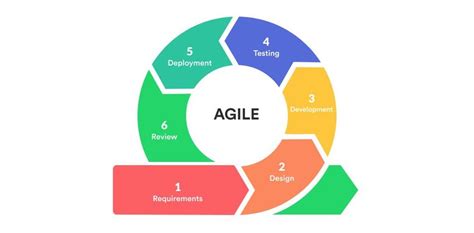 agile methodology  system development source okeke retrieved