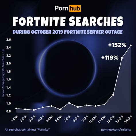 fortnite related searches double on pornhub during the end outage “black hole” up 9640