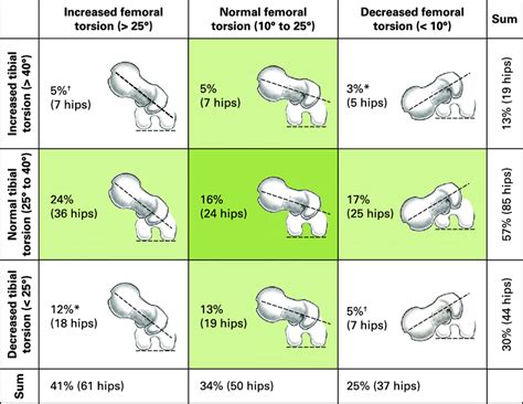 prevalence   combinations  femoral torsion ft  tibial  scientific