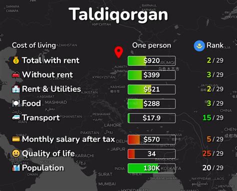 cost  living  taldiqorgan rent food transport