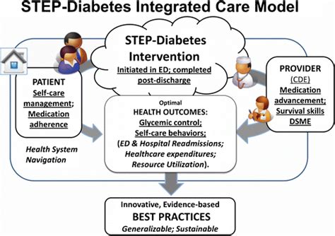 transitioning the adult with type 2 diabetes from the