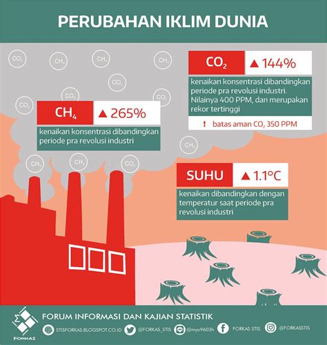 perubahan iklim dunia tulisan