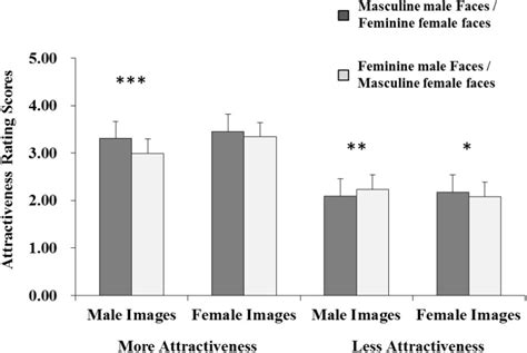 frontiers the effect of target sex sexual dimorphism and facial