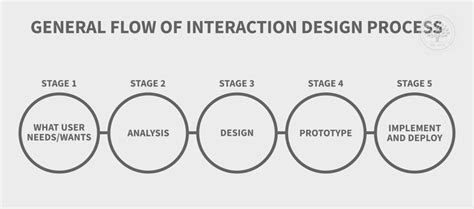 What Is Interaction Design Process Ixdf