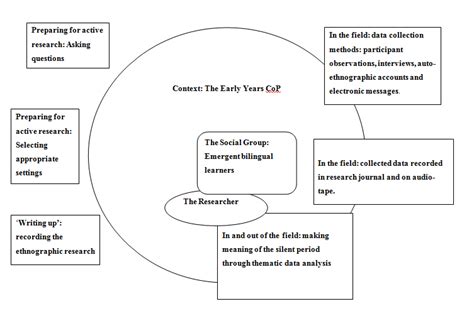 ethnographic research process  scientific diagram