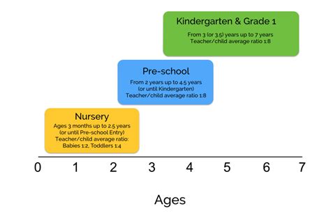 age groups   nursery preschool  kindergarten