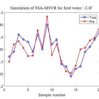 simulation  system  feed water flow  scientific diagram