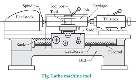 write  description  lathe machine   components answer rgpv basic mechanical